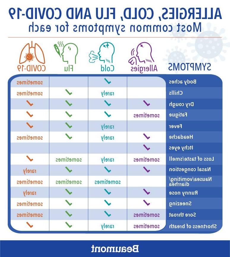 A table comparing symptoms of allergies, cold, flu, and COVID-19. See paragraph for explanation.